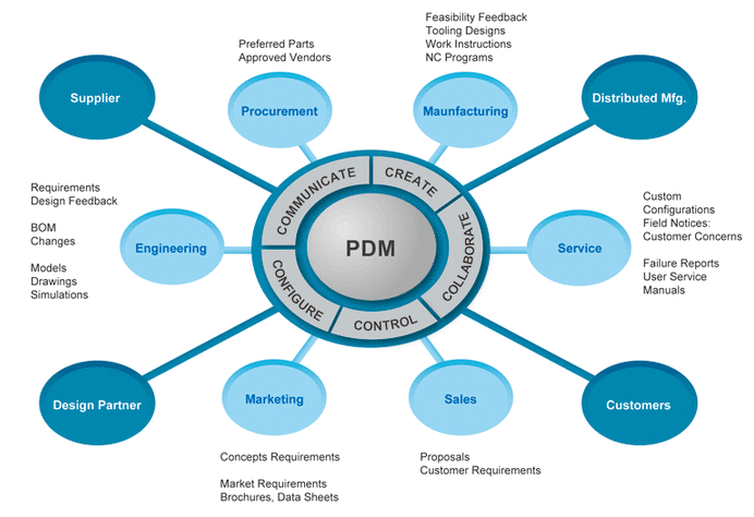 PLM與PDM 概念辨析及其在軟件開發中的應用